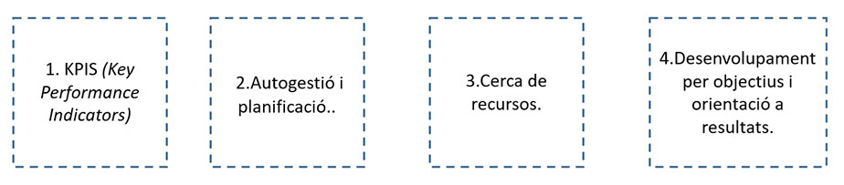 Continguts transversals